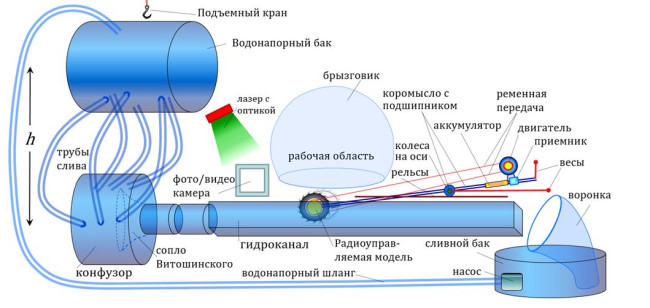 ФИЗИЧЕСКОЕ, МАТЕМАТИЧЕСКОЕ И ЧИСЛЕННОЕ МОДЕЛИРОВАНИЕ ДИНАМИКИ НЕСВЯЗНЫХ ОБЪЕМОВ ЖИДКОСТИ ВБЛИЗИ ПОКРЫТИЙ С ГИДРОФОБНЫМИ СВОЙСТВАМИ